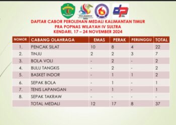 Prapopnas Wilayah IV: Kaltim Sukses Merebut 37 Medali dan Pamerkan Potensi Atlet