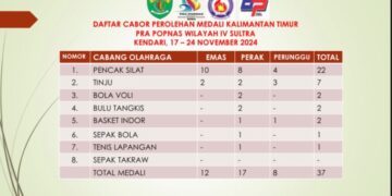Prapopnas Wilayah IV: Kaltim Sukses Merebut 37 Medali dan Pamerkan Potensi Atlet